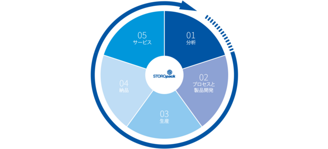 Ein rundes Schaubild, das die fünf Stationen des Storopack Prozesses darstellt 